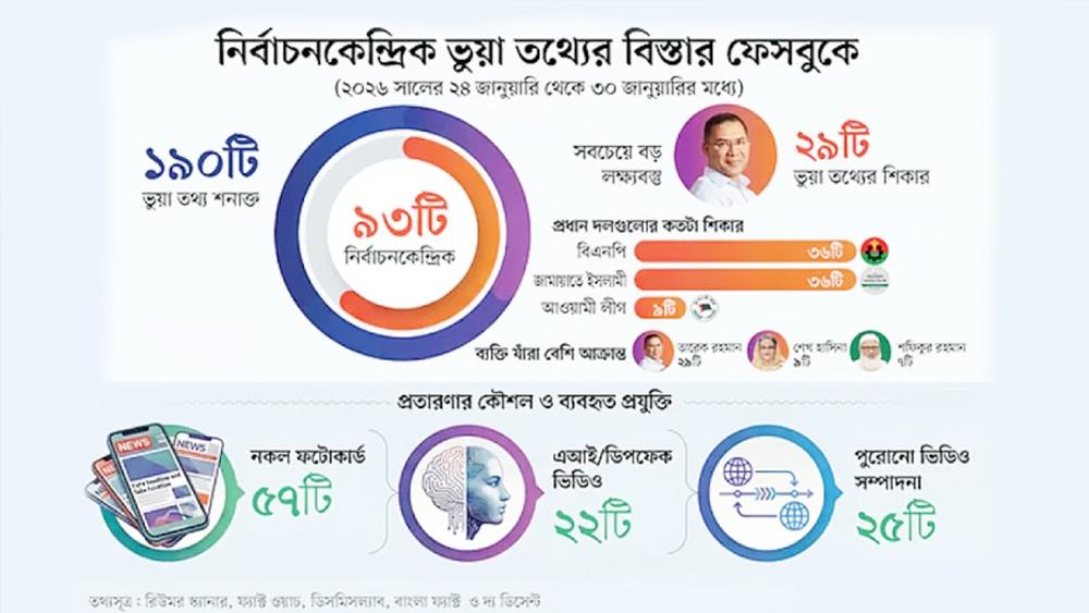 ফেসবুকে এক সপ্তাহে তারেক রহমানকে নিয়ে ২৯টি ভুয়া তথ্য শনাক্ত - Chief TV